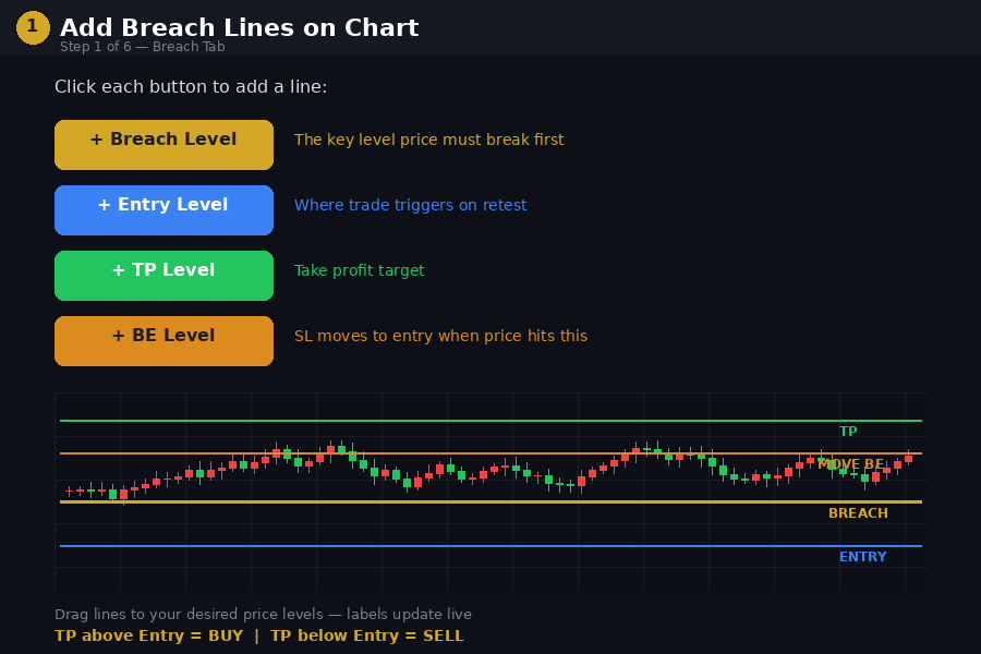 Breach Tab add breach entry TP BE lines on chart