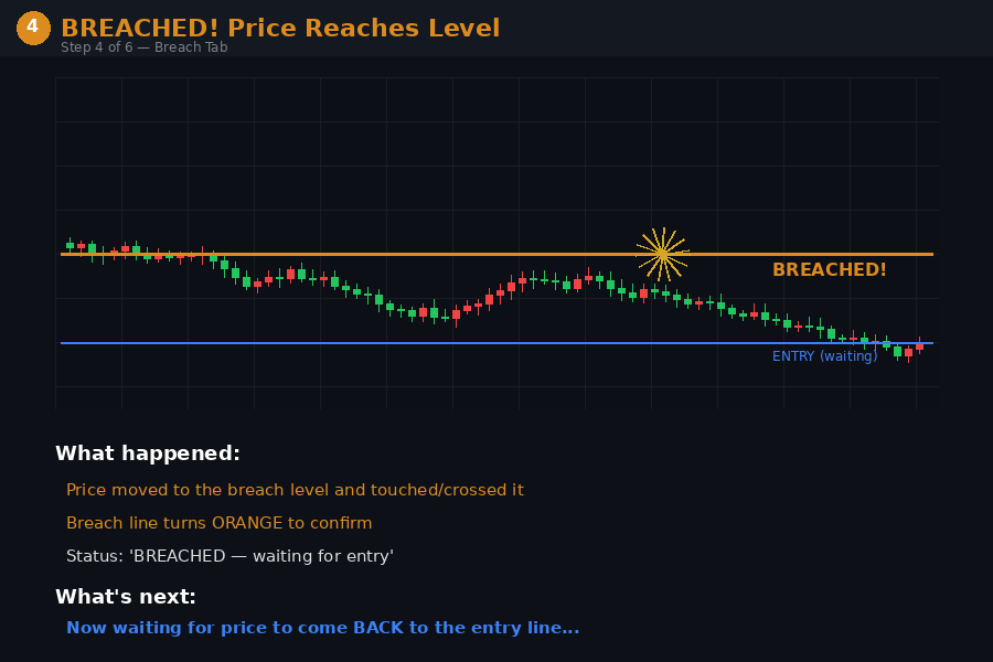 Price breaches the key level BREACHED status