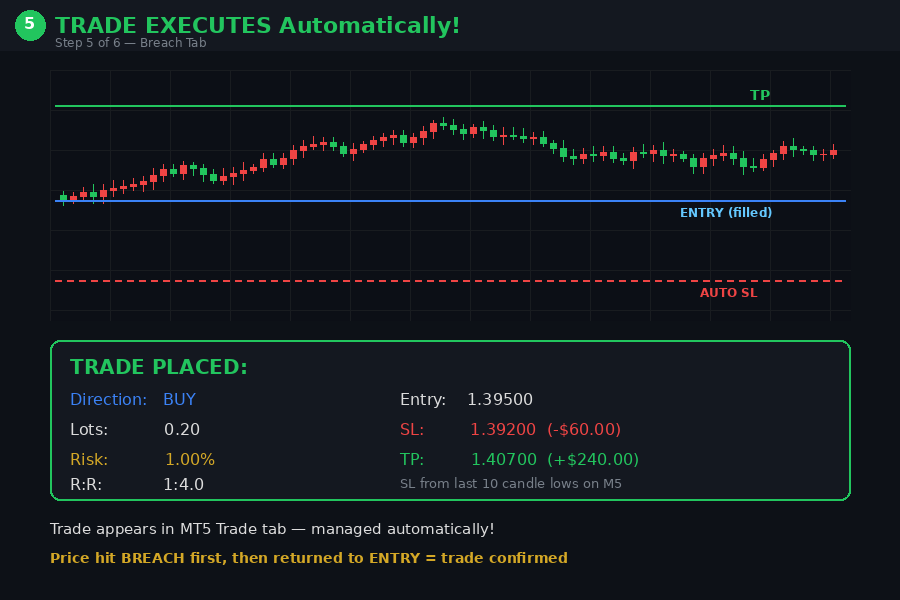 Trade executes automatically with SL TP