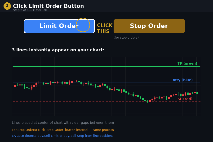 Click Limit Order three lines appear on chart